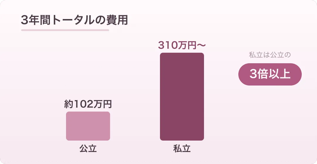 3年間トータルの費用を公立と私立で比較した棒グラフ。公立は約102万円、私立は310万円以上で3倍以上の差があることを示している