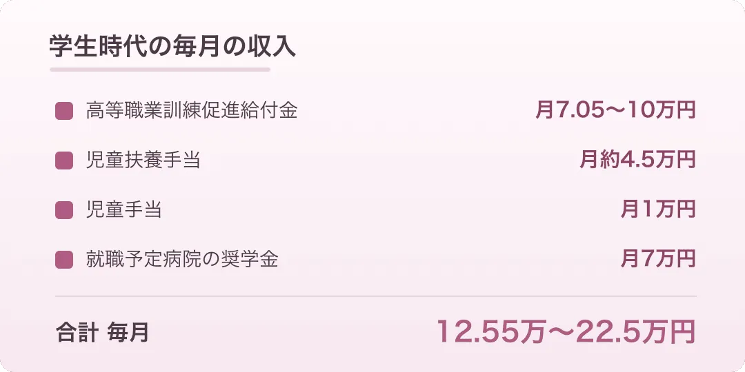 学生時代の毎月の収入の内訳。高等職業訓練促進給付金、児童扶養手当、児童手当、就職予定病院の奨学金を合わせて毎月12.55万〜22.5万円になることを示した図