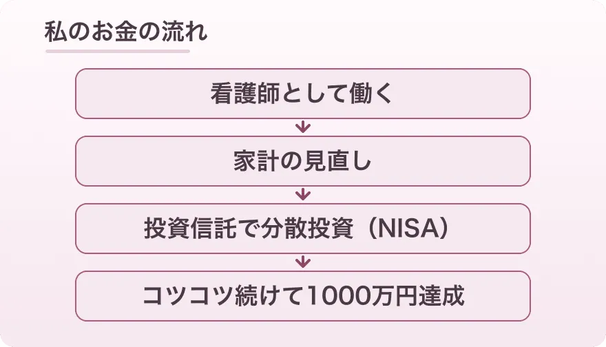 私のお金の流れ。看護師として働き、家計を見直し、投資信託で分散投資(NISA)をコツコツ続けて1000万円を達成した流れを示した図