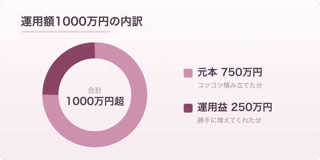 運用額1000万円超の内訳。元本750万円と運用益250万円の割合を示したドーナツ図